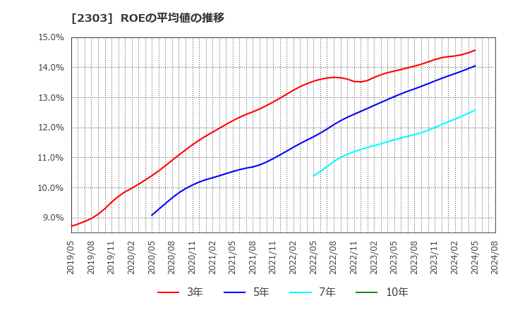 2303 (株)ドーン: ROEの平均値の推移