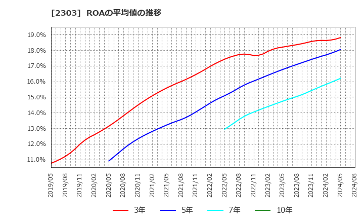 2303 (株)ドーン: ROAの平均値の推移