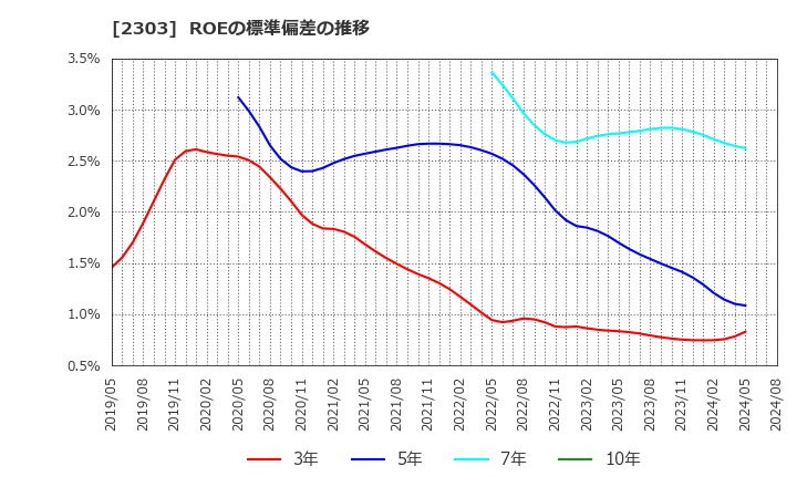 2303 (株)ドーン: ROEの標準偏差の推移