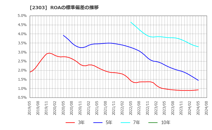 2303 (株)ドーン: ROAの標準偏差の推移