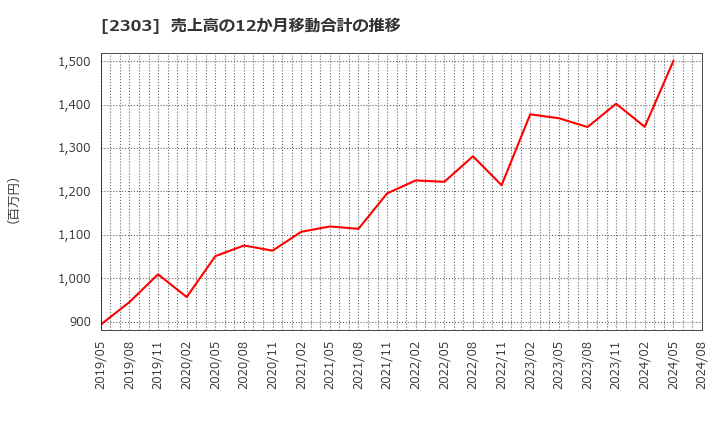 2303 (株)ドーン: 売上高の12か月移動合計の推移