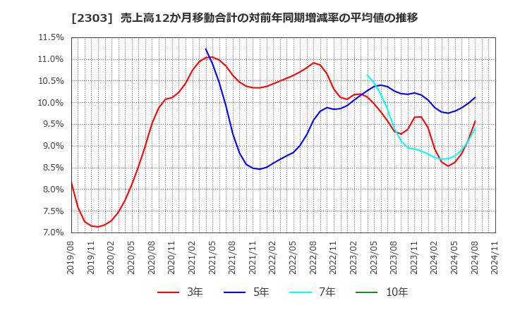 2303 (株)ドーン: 売上高12か月移動合計の対前年同期増減率の平均値の推移