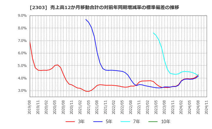 2303 (株)ドーン: 売上高12か月移動合計の対前年同期増減率の標準偏差の推移