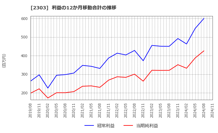2303 (株)ドーン: 利益の12か月移動合計の推移