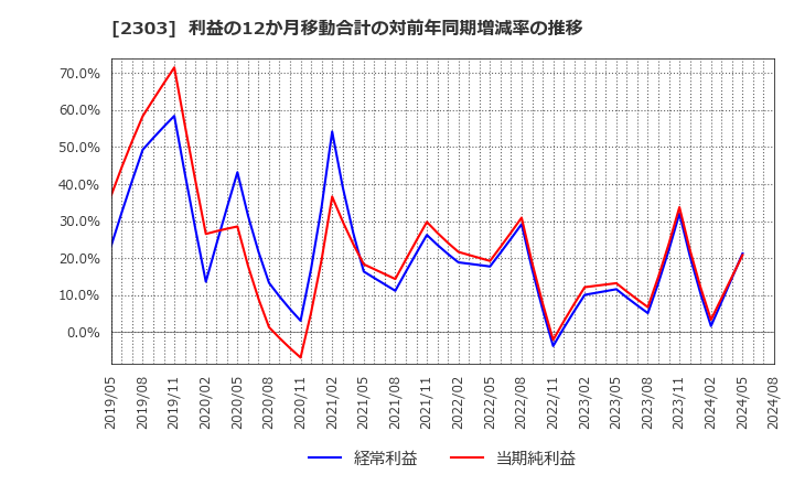 2303 (株)ドーン: 利益の12か月移動合計の対前年同期増減率の推移