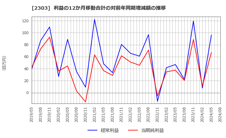 2303 (株)ドーン: 利益の12か月移動合計の対前年同期増減額の推移