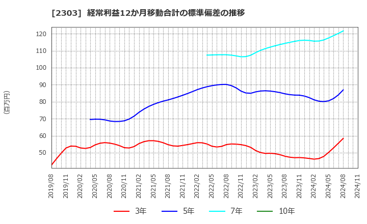 2303 (株)ドーン: 経常利益12か月移動合計の標準偏差の推移