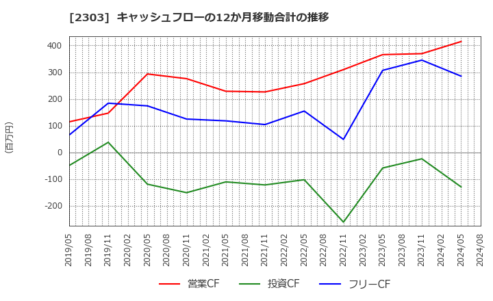 2303 (株)ドーン: キャッシュフローの12か月移動合計の推移