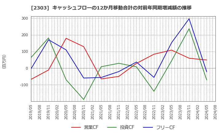 2303 (株)ドーン: キャッシュフローの12か月移動合計の対前年同期増減額の推移