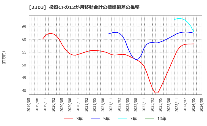 2303 (株)ドーン: 投資CFの12か月移動合計の標準偏差の推移