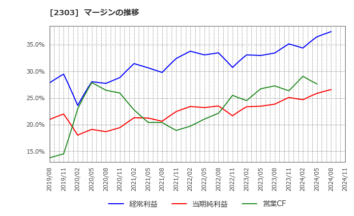 2303 (株)ドーン: マージンの推移