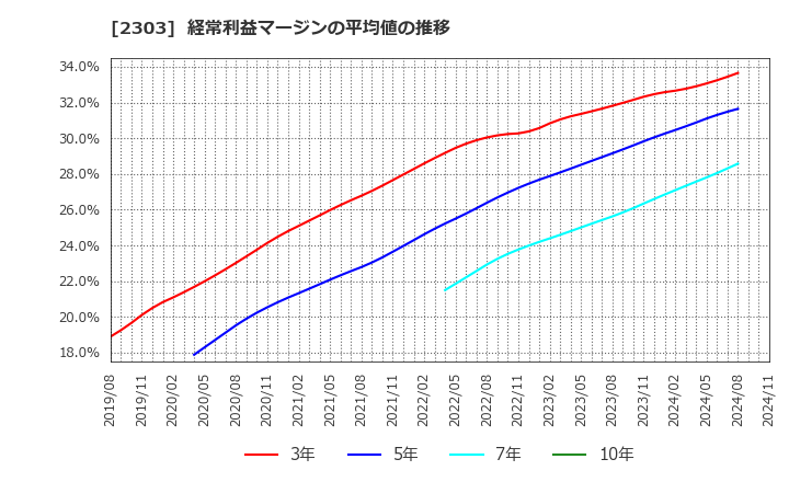 2303 (株)ドーン: 経常利益マージンの平均値の推移