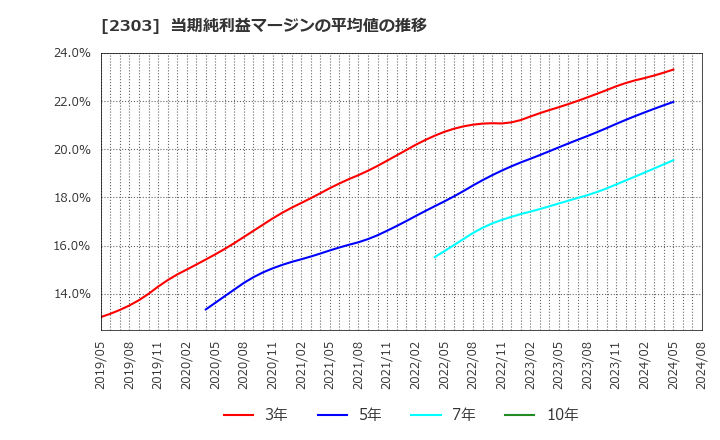 2303 (株)ドーン: 当期純利益マージンの平均値の推移