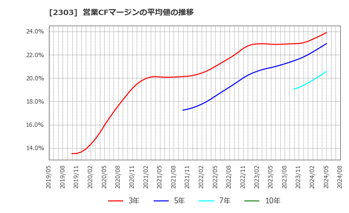 2303 (株)ドーン: 営業CFマージンの平均値の推移