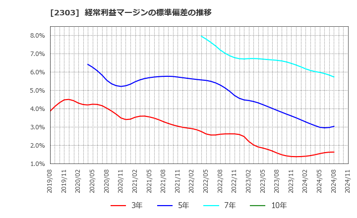 2303 (株)ドーン: 経常利益マージンの標準偏差の推移