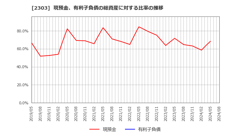 2303 (株)ドーン: 現預金、有利子負債の総資産に対する比率の推移