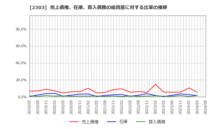 2303 (株)ドーン: 売上債権、在庫、買入債務の総資産に対する比率の推移