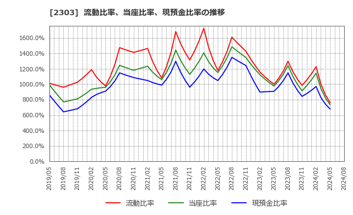 2303 (株)ドーン: 流動比率、当座比率、現預金比率の推移