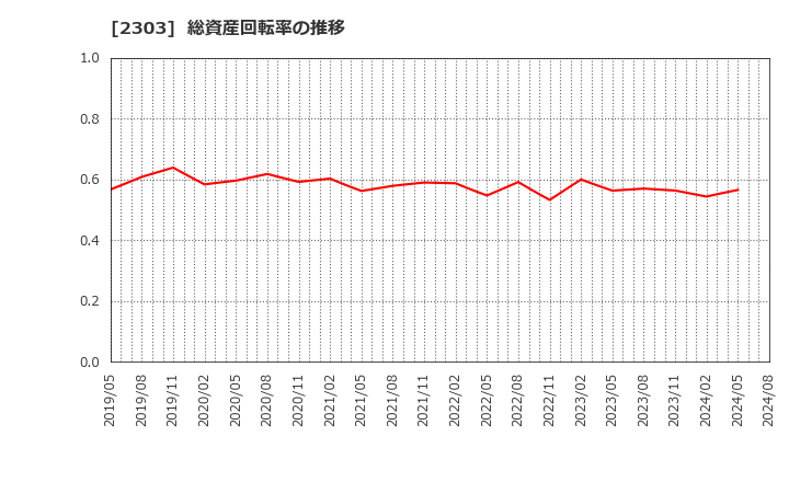 2303 (株)ドーン: 総資産回転率の推移