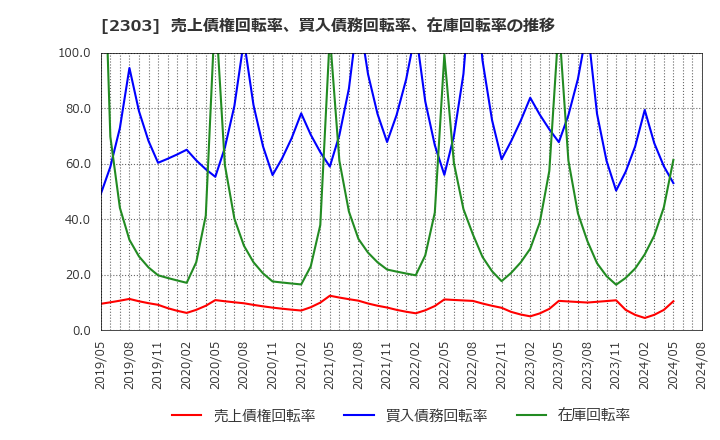 2303 (株)ドーン: 売上債権回転率、買入債務回転率、在庫回転率の推移
