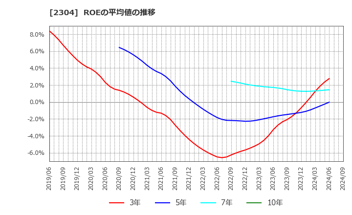 2304 (株)ＣＳＳホールディングス: ROEの平均値の推移