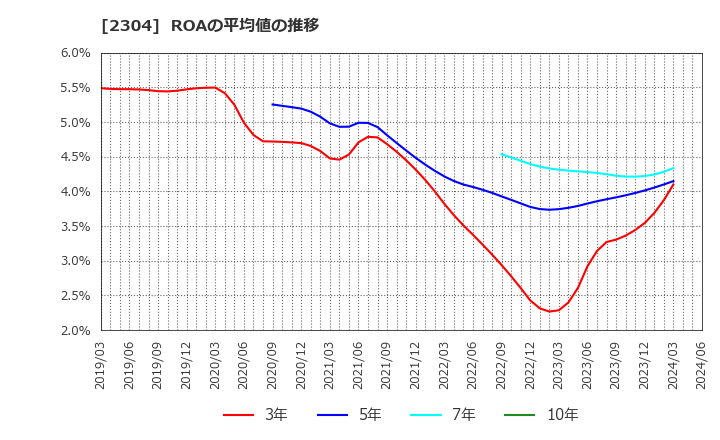 2304 (株)ＣＳＳホールディングス: ROAの平均値の推移