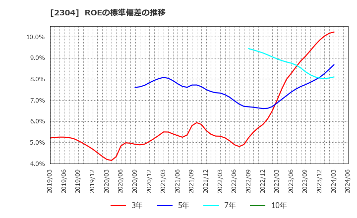2304 (株)ＣＳＳホールディングス: ROEの標準偏差の推移