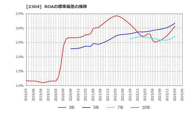 2304 (株)ＣＳＳホールディングス: ROAの標準偏差の推移