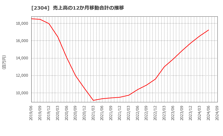 2304 (株)ＣＳＳホールディングス: 売上高の12か月移動合計の推移