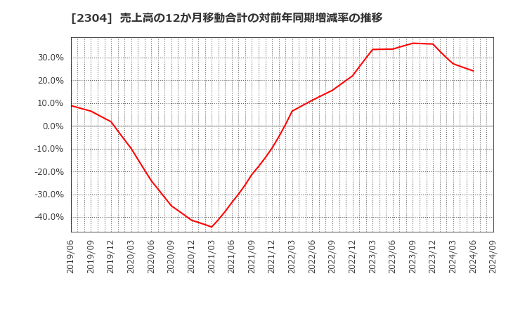 2304 (株)ＣＳＳホールディングス: 売上高の12か月移動合計の対前年同期増減率の推移