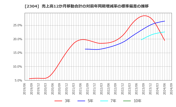 2304 (株)ＣＳＳホールディングス: 売上高12か月移動合計の対前年同期増減率の標準偏差の推移