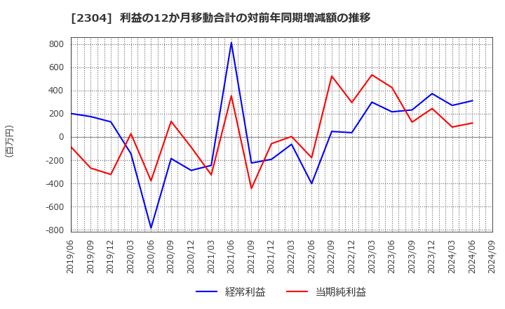 2304 (株)ＣＳＳホールディングス: 利益の12か月移動合計の対前年同期増減額の推移