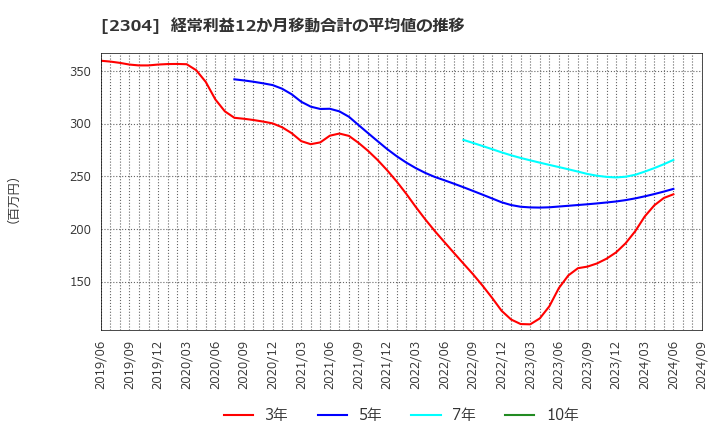 2304 (株)ＣＳＳホールディングス: 経常利益12か月移動合計の平均値の推移