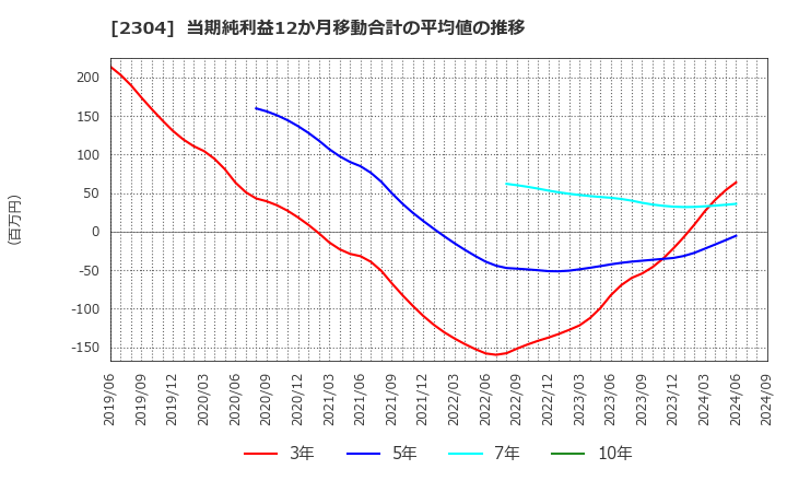 2304 (株)ＣＳＳホールディングス: 当期純利益12か月移動合計の平均値の推移