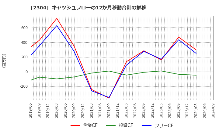2304 (株)ＣＳＳホールディングス: キャッシュフローの12か月移動合計の推移