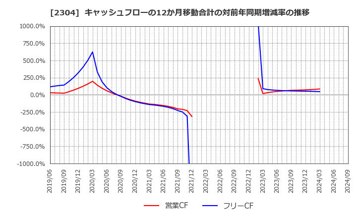 2304 (株)ＣＳＳホールディングス: キャッシュフローの12か月移動合計の対前年同期増減率の推移