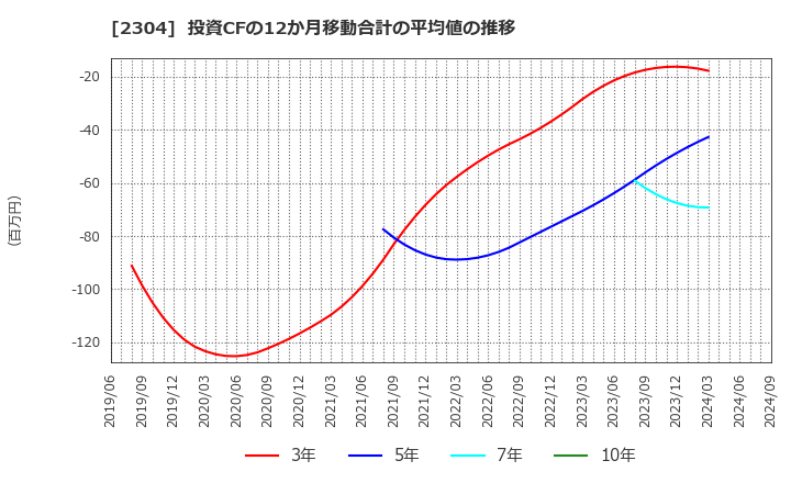 2304 (株)ＣＳＳホールディングス: 投資CFの12か月移動合計の平均値の推移