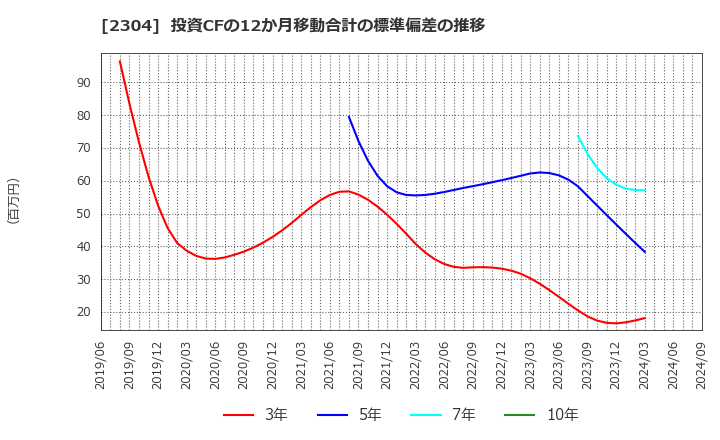 2304 (株)ＣＳＳホールディングス: 投資CFの12か月移動合計の標準偏差の推移