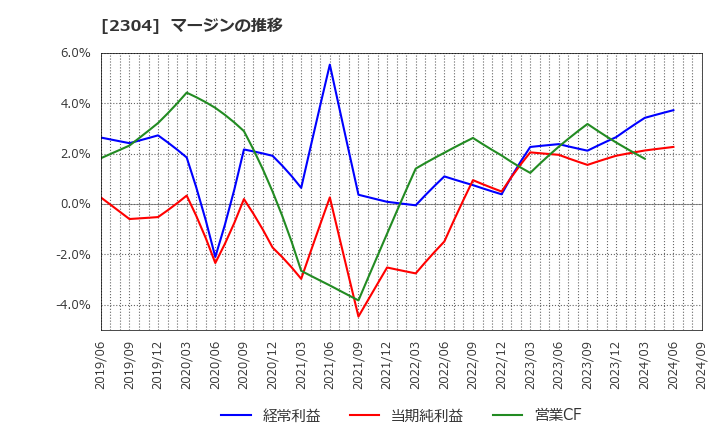 2304 (株)ＣＳＳホールディングス: マージンの推移