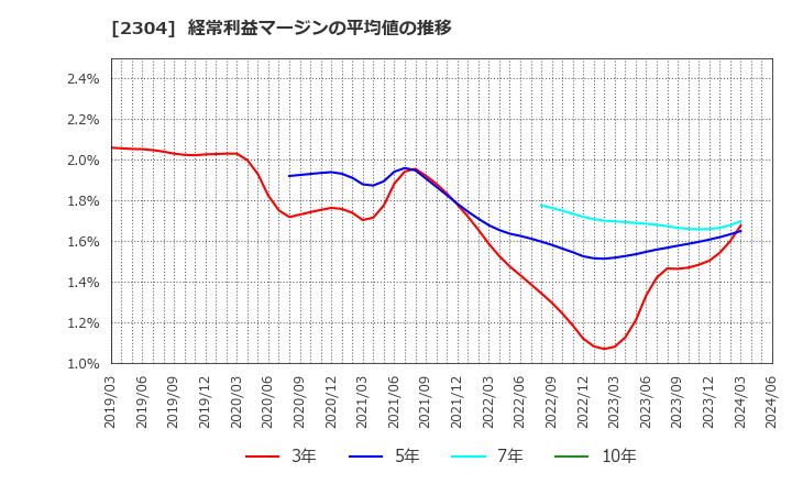 2304 (株)ＣＳＳホールディングス: 経常利益マージンの平均値の推移