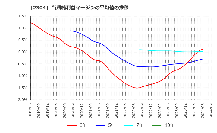 2304 (株)ＣＳＳホールディングス: 当期純利益マージンの平均値の推移