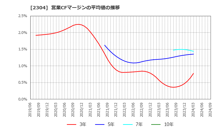 2304 (株)ＣＳＳホールディングス: 営業CFマージンの平均値の推移