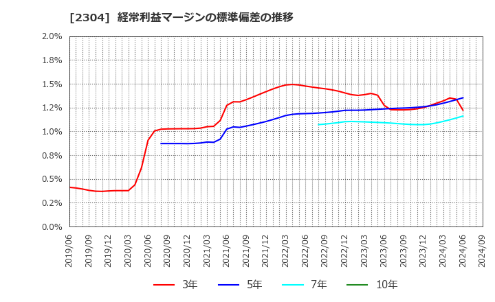 2304 (株)ＣＳＳホールディングス: 経常利益マージンの標準偏差の推移