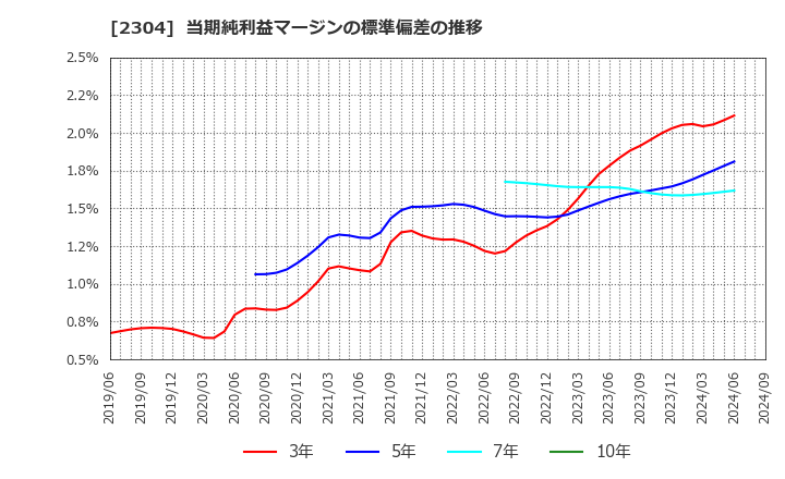 2304 (株)ＣＳＳホールディングス: 当期純利益マージンの標準偏差の推移