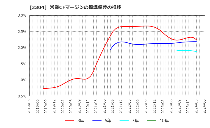 2304 (株)ＣＳＳホールディングス: 営業CFマージンの標準偏差の推移