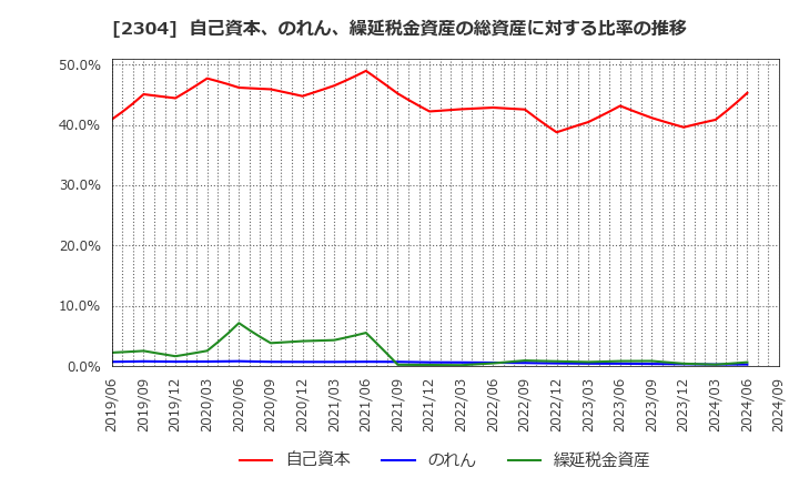 2304 (株)ＣＳＳホールディングス: 自己資本、のれん、繰延税金資産の総資産に対する比率の推移