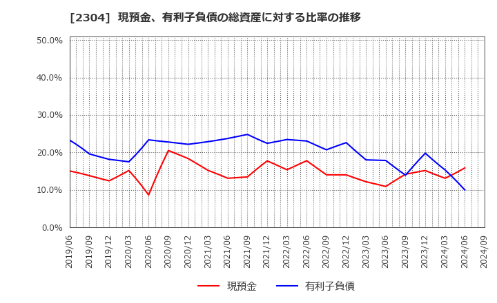 2304 (株)ＣＳＳホールディングス: 現預金、有利子負債の総資産に対する比率の推移