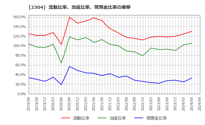 2304 (株)ＣＳＳホールディングス: 流動比率、当座比率、現預金比率の推移