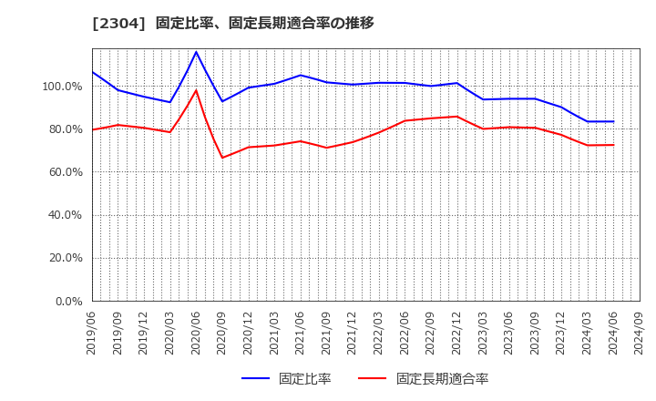 2304 (株)ＣＳＳホールディングス: 固定比率、固定長期適合率の推移