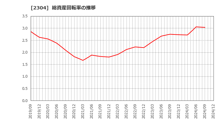 2304 (株)ＣＳＳホールディングス: 総資産回転率の推移